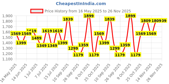 flipkart.com nasher miles Medium 22 L Laptop Backpack Staten Laptop Backpack for Men & Women|Ideal For Office |22L,Grey nasher miles Price History Graph from 16 May 2025 to 26 Nov 2025
