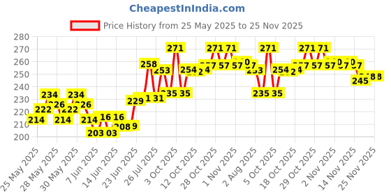 flipkart.com nasir ali 20 cm With Head Tambourine nasir ali Price History Graph from 25 May 2025 to 24 Nov 2025