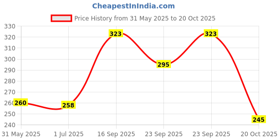 flipkart.com nasir ali 22 cm With Head Tambourine nasir ali Price History Graph from 31 May 2025 to 20 Oct 2025