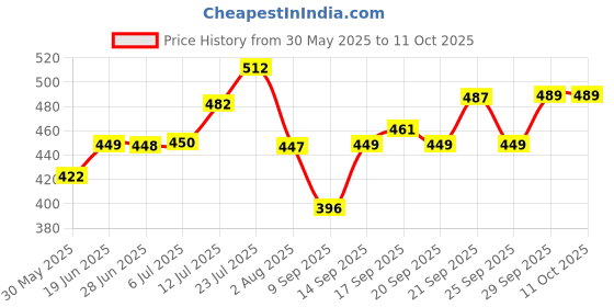 flipkart.com nasir ali A Frame Stand nasir ali Price History Graph from 30 May 2025 to 9 Oct 2025
