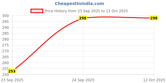 flipkart.com nasir ali Acoustic Alice A-206 1st(E) pack of five Guitar String nasir ali Price History Graph from 23 Sep 2025 to 12 Oct 2025