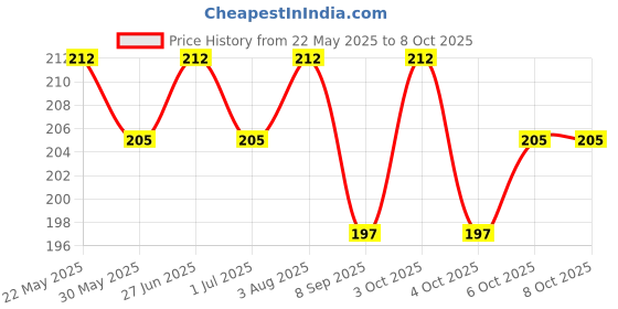 flipkart.com nasir ali Acoustic Alice combo-1st,2ndstring+5pick Guitar String nasir ali Price History Graph from 22 May 2025 to 8 Oct 2025