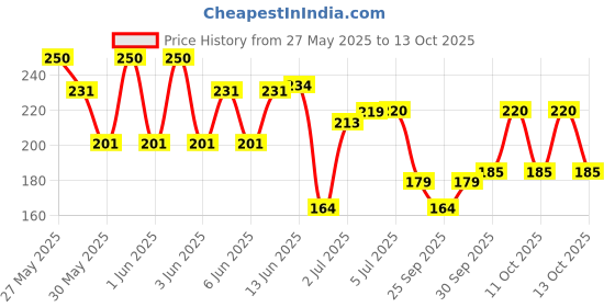 flipkart.com nasir ali Acoustic dopl-01 Guitar String nasir ali Price History Graph from 27 May 2025 to 13 Oct 2025