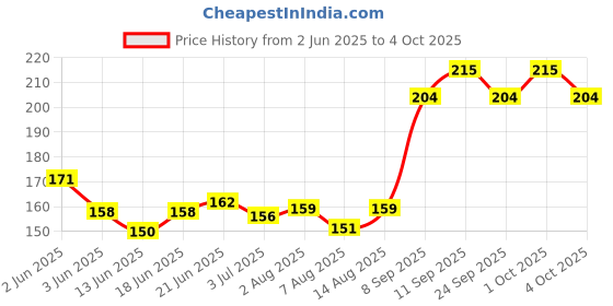 flipkart.com nasir ali Acoustic First string alice Guitar String nasir ali Price History Graph from 2 Jun 2025 to 4 Oct 2025
