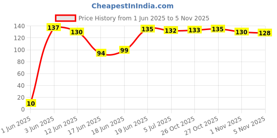 flipkart.com nasir ali alice Guitar Pick nasir ali Price History Graph from 1 Jun 2025 to 1 Nov 2025