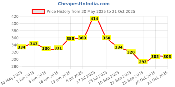 flipkart.com nasir ali Bharatanatyam, Kathak, Kuchipudi, Kathakali Ghungroo nasir ali Price History Graph from 30 May 2025 to 20 Oct 2025