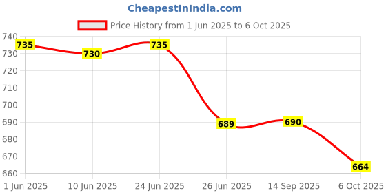 flipkart.com nasir ali guitar stand+string set+ capo+ string winder A Frame Stand nasir ali Price History Graph from 1 Jun 2025 to 6 Oct 2025