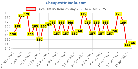flipkart.com nasir ali kaps KC-71 Clutch Guitar Capo nasir ali Price History Graph from 25 May 2025 to 4 Dec 2025