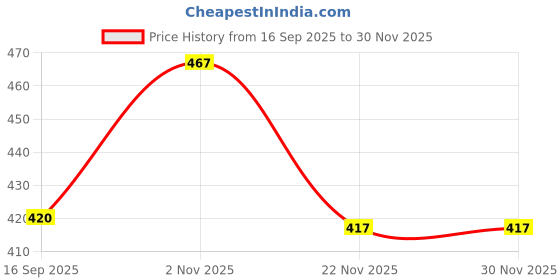 flipkart.com naskar fashion Solid Men Three Fourths naskar fashion Price History Graph from 16 Sep 2025 to 30 Nov 2025