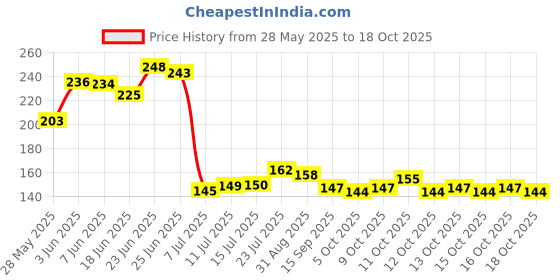 flipkart.com nasmodo 30 pcs Shower head Cleaning Brush Gap Cleaner Keyboard Mobile Speaker Brush Handheld nasmodo Price History Graph from 28 May 2025 to 17 Oct 2025