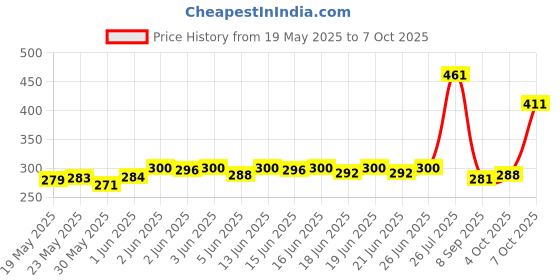 flipkart.com nasmodo 6 Biochemical Filter Mechanical and Biological Filtration Fish Tank Sponge Aquarium Filter Sponge Aquarium Filter nasmodo Price History Graph from 19 May 2025 to 4 Oct 2025