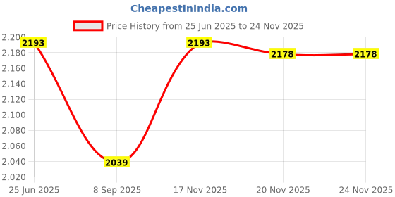 flipkart.com nasmodo Car Trunk Organizer Seat storage Leather with lid Foldable (MEDIUM(53*32*30cm)) Trunk Organizer nasmodo Price History Graph from 25 Jun 2025 to 23 Nov 2025