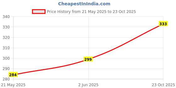 flipkart.com nasmodo Pet Grooming Brush, Deshedding Tool & Dematting Comb for Dog & Cat Trimmer Comb Basic Comb forDog, Cat nasmodo Price History Graph from 21 May 2025 to 23 Oct 2025