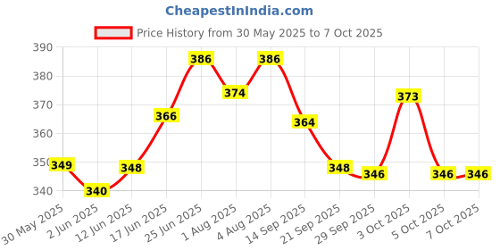 flipkart.com nasobuddy Baby's Aspirator + Saline Kit Manual Nasal Aspirator nasobuddy Price History Graph from 30 May 2025 to 7 Oct 2025