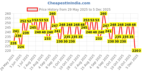 flipkart.com nasobuddy Healers for Sore and Cracked Breast Nipple Shield nasobuddy Price History Graph from 29 May 2025 to 5 Dec 2025