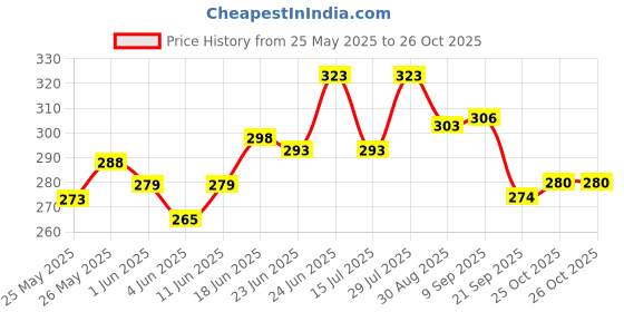 flipkart.com nasobuddy NB1 Manual Nasal Aspirator nasobuddy Price History Graph from 25 May 2025 to 26 Oct 2025