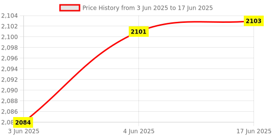 flipkart.com nanoclean Nasofilter Pollution Window Mesh Net Nanofiber Protection from PM 2.5 4.5X2ft Insect Net nanoclean Price History Graph from 3 Jun 2025 to 17 Jun 2025
