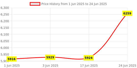 flipkart.com nasofilters Nasofilter Pollution Window Mesh Net Nanofiber Protection from PM 2.5 (4.5X6ft) Insect Net nasofilters Price History Graph from 1 Jun 2025 to 24 Jun 2025