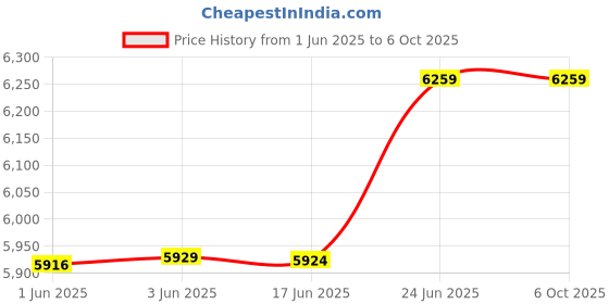flipkart.com nasofilters Nasofilter Pollution Window Mesh Net Nanofiber Protection from PM 2.5 (4.5X6ft) Insect Net nasofilters Price History Graph from 1 Jun 2025 to 6 Oct 2025