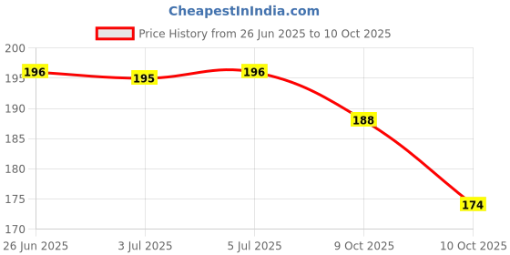 flipkart.com nass BIRD Jumping Cute and Colorful BIRD Toy Pull Back Toy Key Operated nass Price History Graph from 26 Jun 2025 to 10 Oct 2025