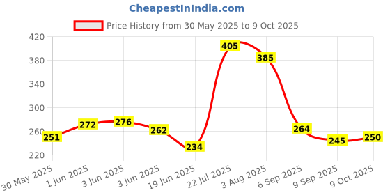 flipkart.com nasula Basic Comb forDog, Cat, Guinea Pig, Hamster, Horse, Rabbit, Dog & Cat nasula Price History Graph from 30 May 2025 to 9 Oct 2025