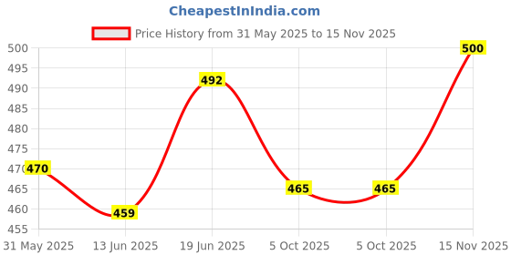 flipkart.com nasula Foam Solid Baby Pillow Pack of 1 nasula Price History Graph from 31 May 2025 to 15 Nov 2025