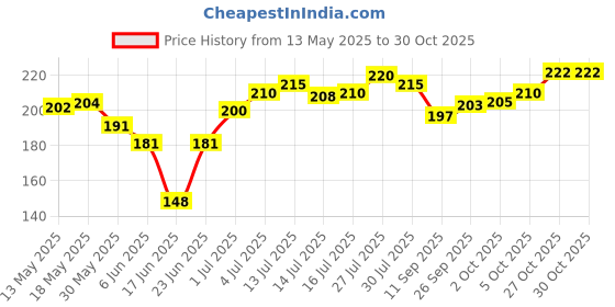 flipkart.com nataraj Nat 621 Bold Writing Pencils (Set of 5) Pencil nataraj Price History Graph from 13 May 2025 to 29 Oct 2025