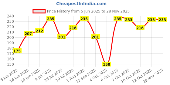 flipkart.com nat habit 3P-AHA Foot Ubtan|Scrub with Crushed Pumice Stone|For Hard Skin Relief nat habit Price History Graph from 5 Jun 2025 to 26 Nov 2025