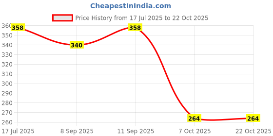 flipkart.com nat habit Baby Coconut Oil|Hair,Body Massage|Skeletal & Muscular Strengthening|VitE&Omega3 nat habit Price History Graph from 17 Jul 2025 to 22 Oct 2025