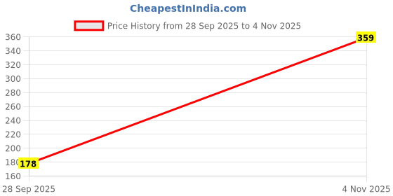 flipkart.com nat habit Damage Repair Conditioner For Women & Men With Hibiscus & Five Oils, Hair Growth nat habit Price History Graph from 28 Sep 2025 to 4 Nov 2025