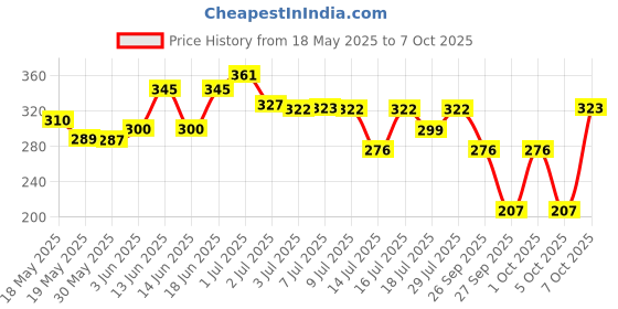 flipkart.com nat habit Fresh Netraa Under Eye Cream For Fine lines |Puffiness| Wrinkles & Dark Circles nat habit Price History Graph from 18 May 2025 to 7 Oct 2025