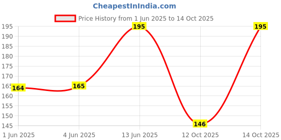 flipkart.com nat habit Kacchi Neem Fine Tooth Wooden Comb For Daily Styling Soaked In 17 Herbs & Oils nat habit Price History Graph from 1 Jun 2025 to 14 Oct 2025
