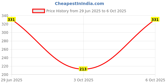 flipkart.com nat habit Kacchi Neem Wooden Comb Combo For Post Shampoo Detangling + Daily Styling -Small nat habit Price History Graph from 29 Jun 2025 to 6 Oct 2025