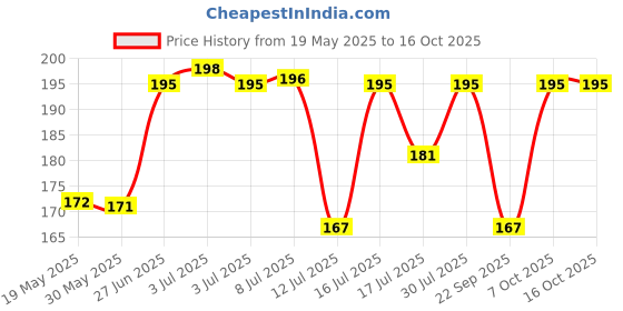 flipkart.com nat habit Kacchi Neem Wooden Shampoo Comb For Detangling - Soaked In 17 Herbs & Oils -(L) nat habit Price History Graph from 19 May 2025 to 16 Oct 2025