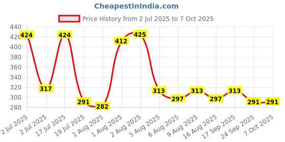 flipkart.com nat habit Multi-Nut Oats Vit-E Baby Cream For Face, Extra Soft And Gentle nat habit Price History Graph from 2 Jul 2025 to 7 Oct 2025