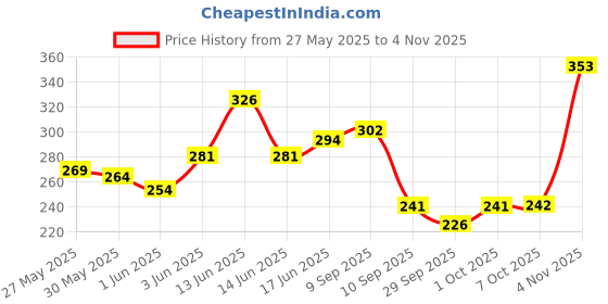 flipkart.com nat habit Natural Hibiscus Shampoo For Women & Men,Damage Repair, Sulphate & Paraben Free nat habit Price History Graph from 27 May 2025 to 4 Nov 2025