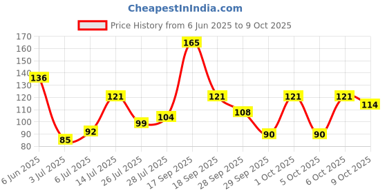flipkart.com nat habit Oil Soaked Shampoo Neem Wooden Comb For Detangling (Small) nat habit Price History Graph from 6 Jun 2025 to 9 Oct 2025