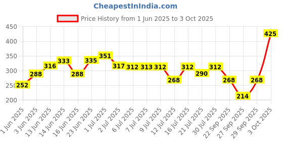 flipkart.com nat habit Pure Netraa Under Eye Serum For Fine lines |Puffiness|Wrinkles & Dark Circles nat habit Price History Graph from 1 Jun 2025 to 3 Oct 2025