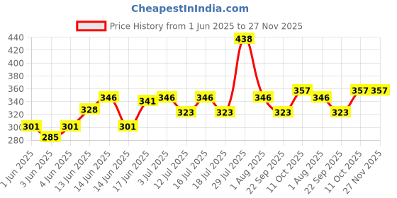 flipkart.com nat habit Ready to Apply Henna Paste,Organic,Mehandi Hair Color for Rich Brown shade nat habit Price History Graph from 1 Jun 2025 to 26 Nov 2025