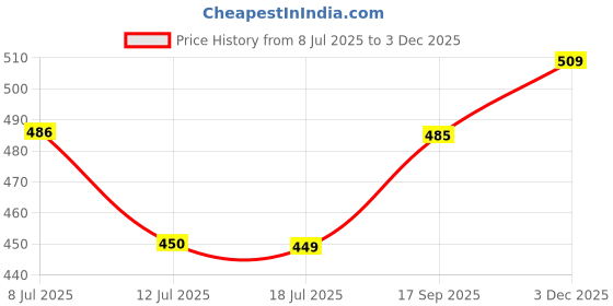 flipkart.com nat habit Rich Brown Ammonia Free Fresh Ready to Apply (Paste) Natural Mehendi nat habit Price History Graph from 8 Jul 2025 to 3 Dec 2025