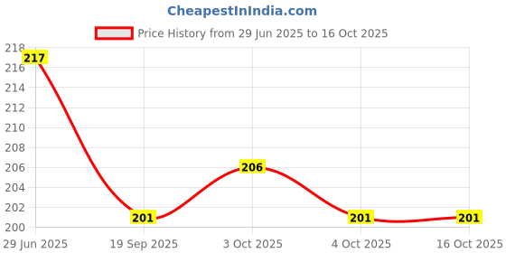 flipkart.com ramya beauty care NAT simple nose clip Unisex Magnetic Anti Snore Nose Clip Nose clip Anti-snoring Device ramya beauty care Price History Graph from 29 Jun 2025 to 15 Oct 2025