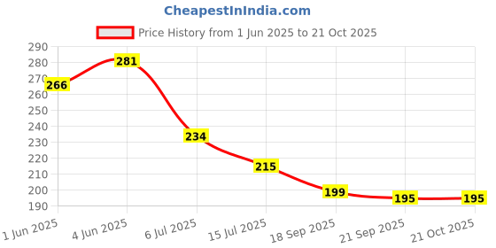 flipkart.com nata balloon Solid Welcome Party Home Decoration Kit (Pack of 69) Balloon nata balloon Price History Graph from 1 Jun 2025 to 21 Oct 2025