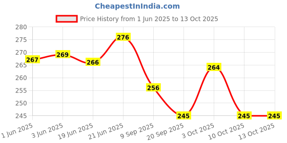 flipkart.com natali traders Best Wishes Scroll Card - Greeting Card natali traders Price History Graph from 1 Jun 2025 to 13 Oct 2025