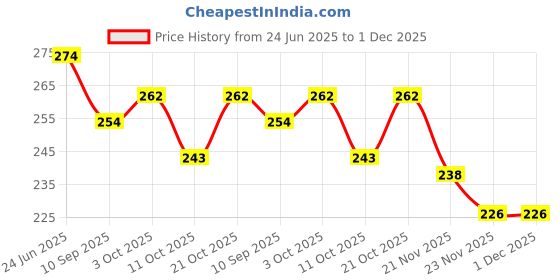 flipkart.com natali traders Couple Anniversary Scroll Card - Greeting Card natali traders Price History Graph from 24 Jun 2025 to 30 Nov 2025
