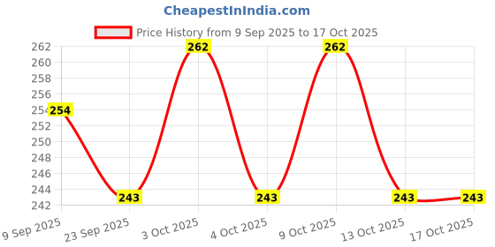 flipkart.com natali traders Couple Anniversary Scroll Card - Greeting Card natali traders Price History Graph from 9 Sep 2025 to 16 Oct 2025