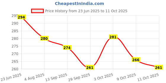 flipkart.com natali traders Farewell Scroll Card - Greeting Card natali traders Price History Graph from 23 Jun 2025 to 9 Oct 2025