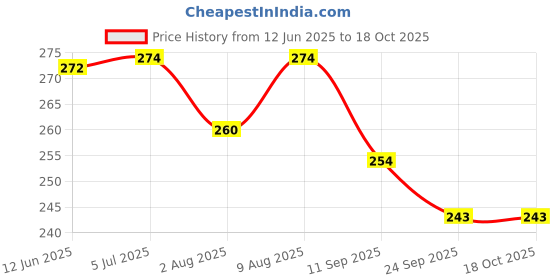 flipkart.com natali traders Farewell Scroll Card Greeting Card natali traders Price History Graph from 12 Jun 2025 to 18 Oct 2025