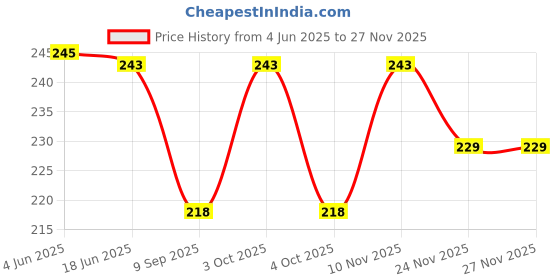 flipkart.com Natali Traders Fedora Price History Graph from 4 Jun 2025 to 24 Nov 2025