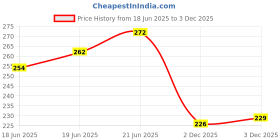 flipkart.com natali traders Husband Birthday Scroll Card - Greeting Card natali traders Price History Graph from 18 Jun 2025 to 2 Dec 2025