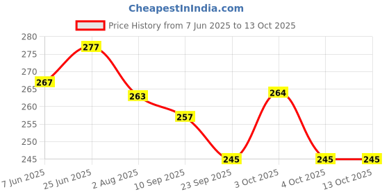 flipkart.com natali traders Husband Birthday Scroll Greeting Card natali traders Price History Graph from 7 Jun 2025 to 12 Oct 2025